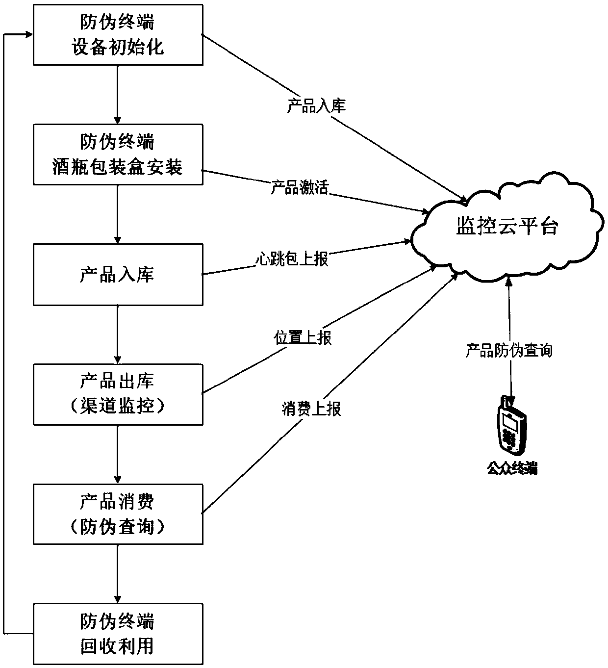A liquor anti-counterfeiting method based on NB-IoT technology