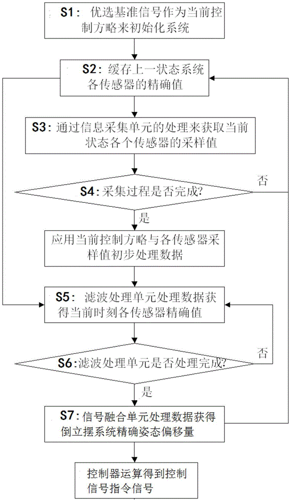 Signal processing method for control of sporty inverted pendulum system and signal control system for intelligent self-balancing vehicle