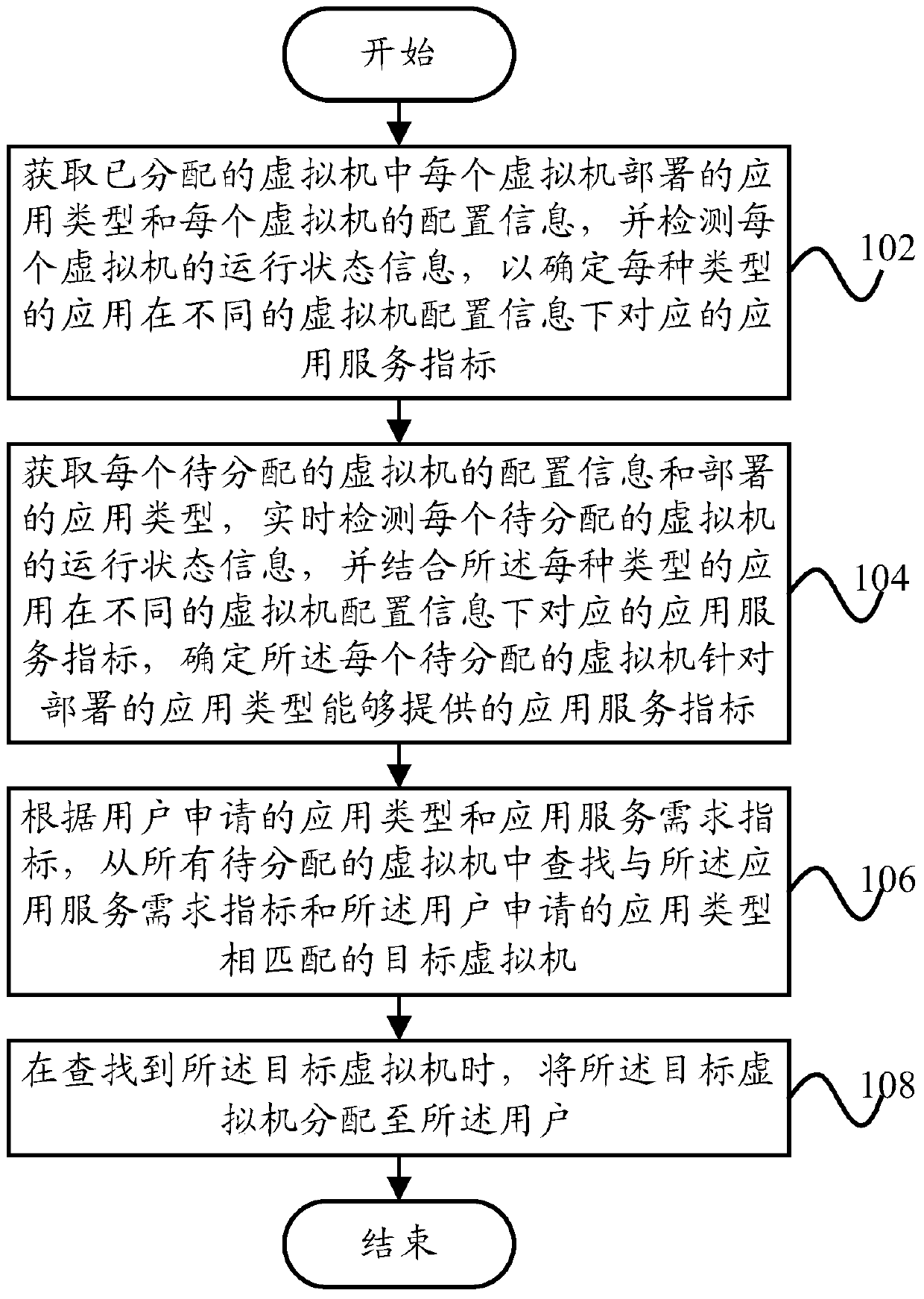 Virtual resource allocation method and allocation device