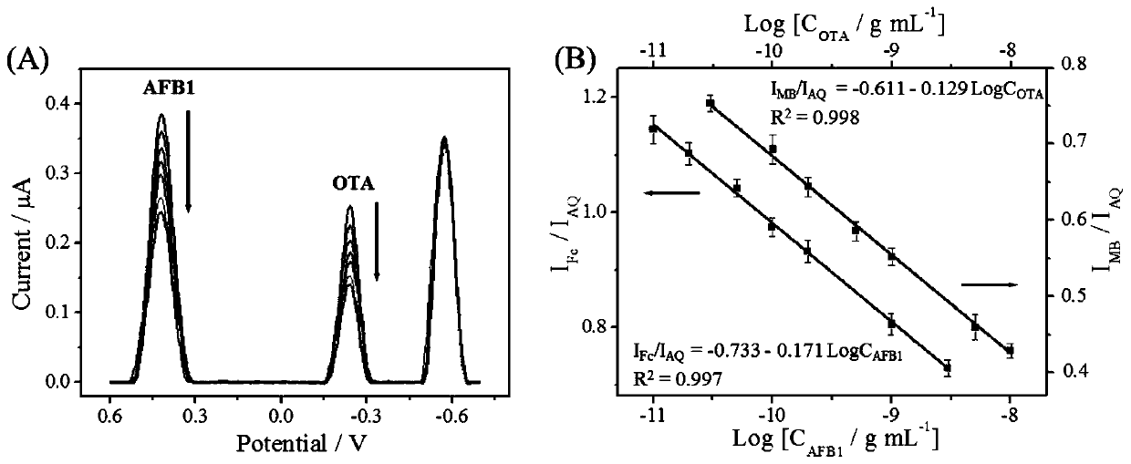 Preparation method of ratio electrochemical aptamer sensor for simultaneously detecting aflatoxin B1 and ochratoxin A