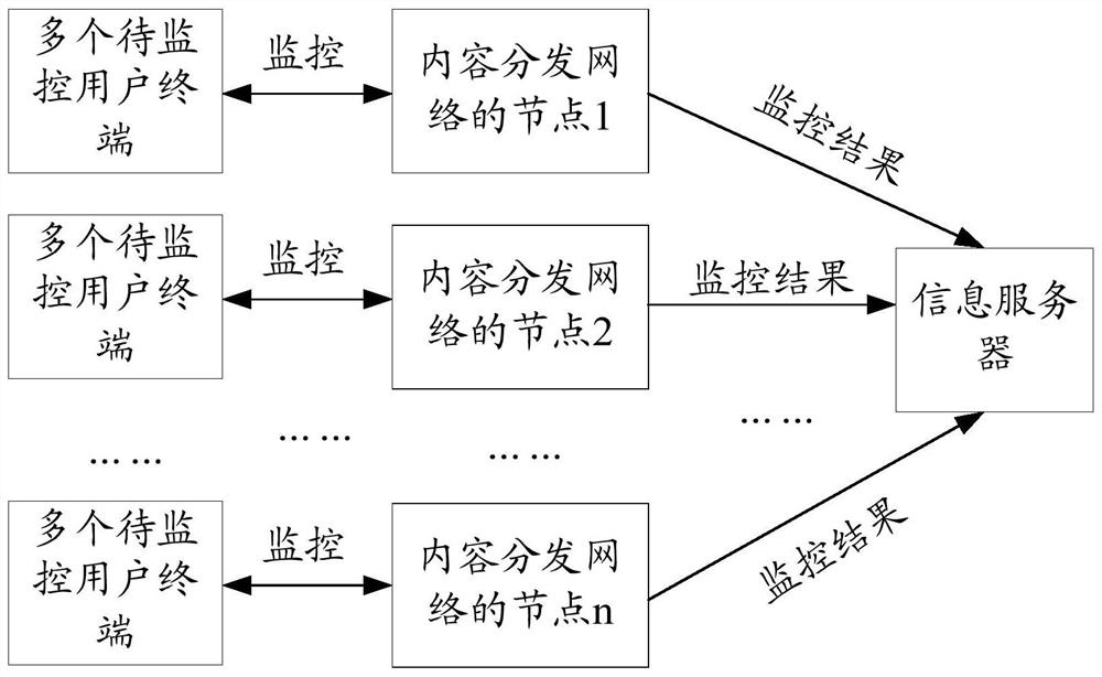 A network monitoring method and related equipment