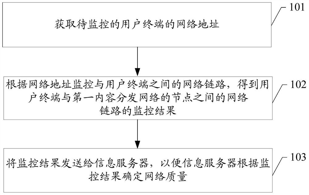 A network monitoring method and related equipment