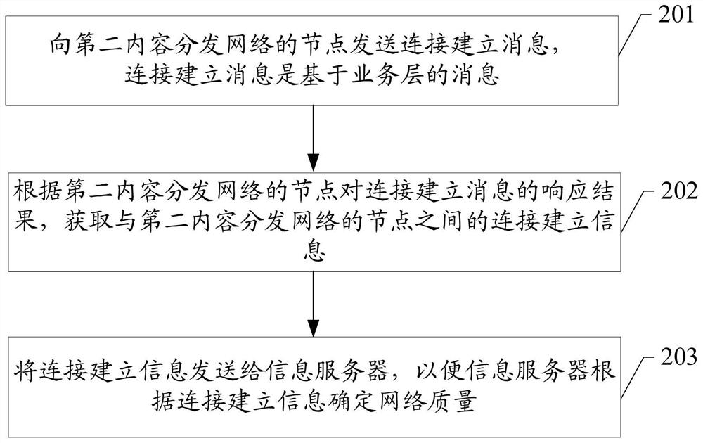 A network monitoring method and related equipment