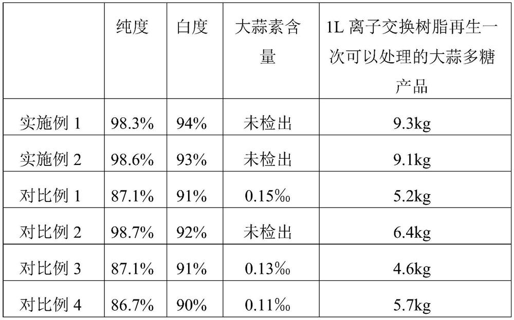 Preparation method of high-purity garlic polysaccharide