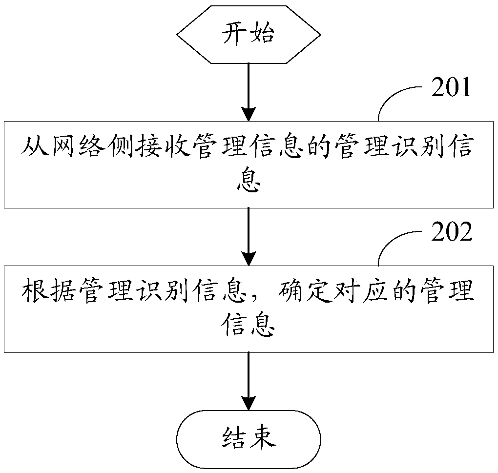 Processing method and equipment