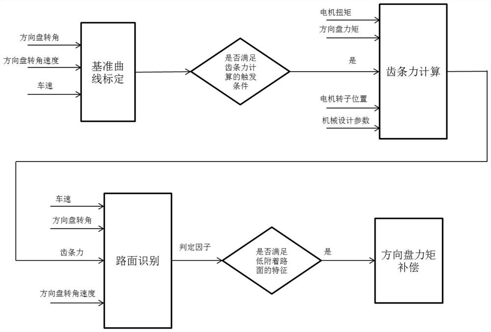 A road surface recognition and adaptive steering wheel torque compensation method based on rack force