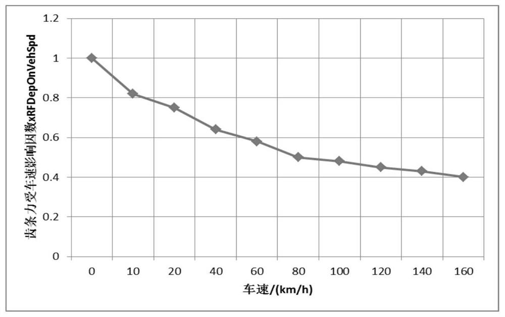 A road surface recognition and adaptive steering wheel torque compensation method based on rack force