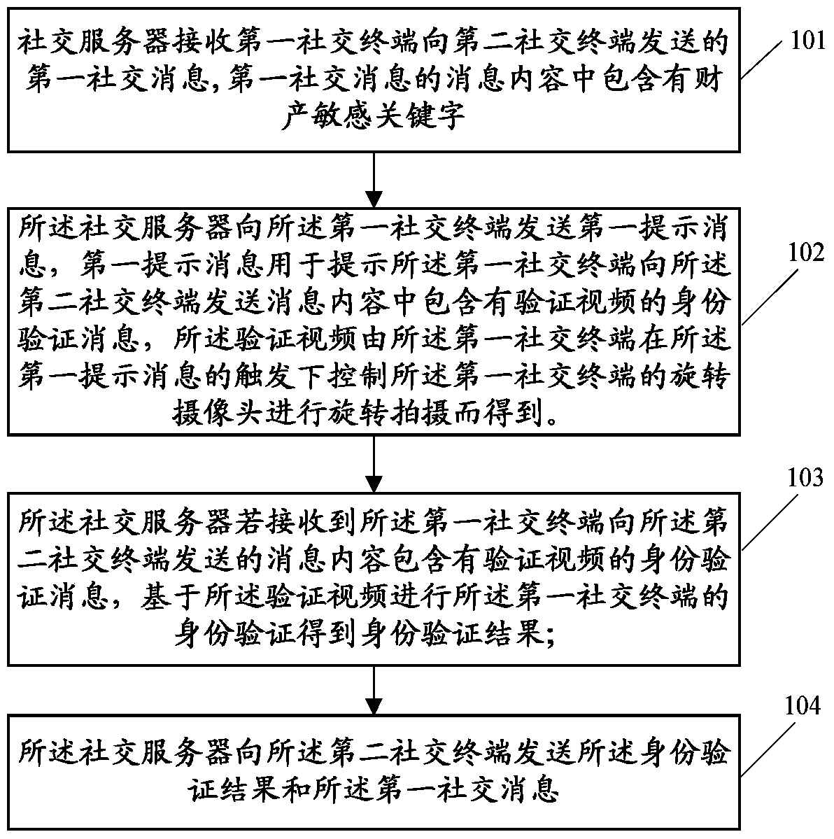 Message interaction method and related device and communication system