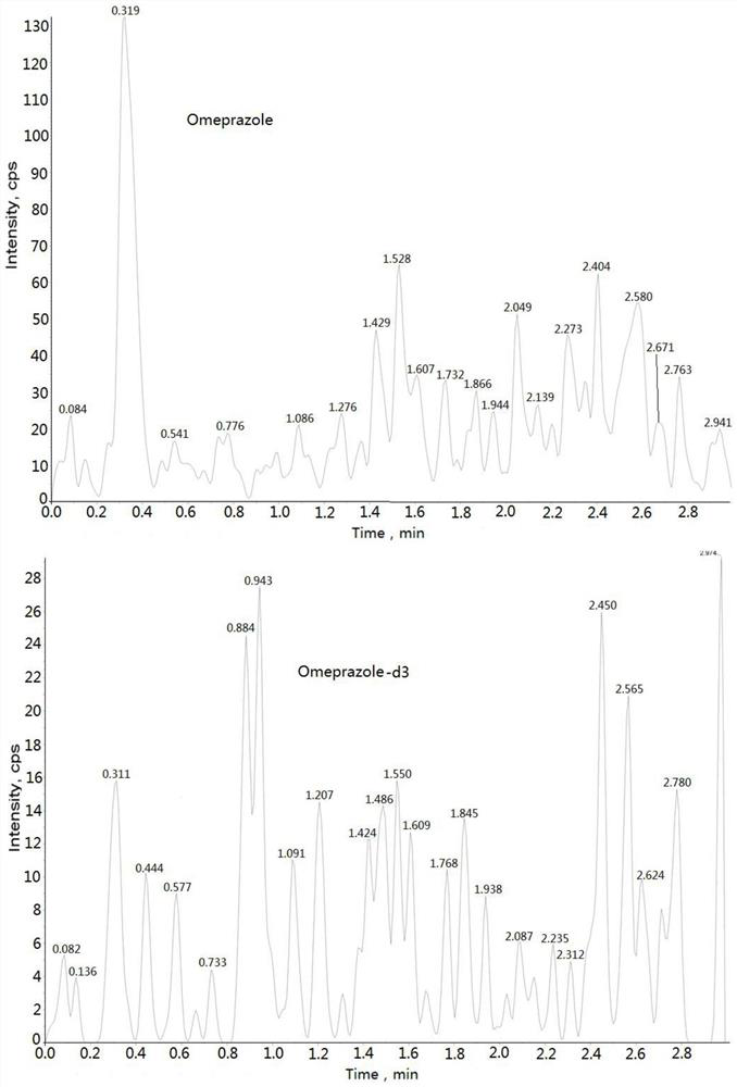 Method for determining concentration of omeprazole in plasma by liquid chromatography-mass spectrometry