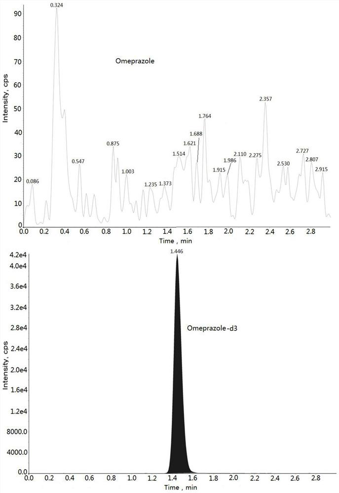 Method for determining concentration of omeprazole in plasma by liquid chromatography-mass spectrometry