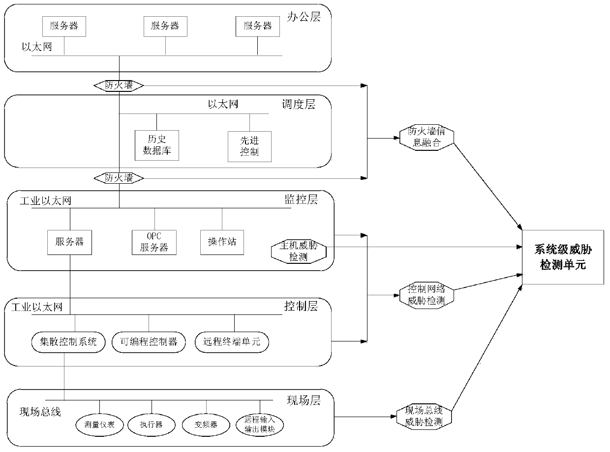 A threat detection method and security device based on fusion verification of key parameters