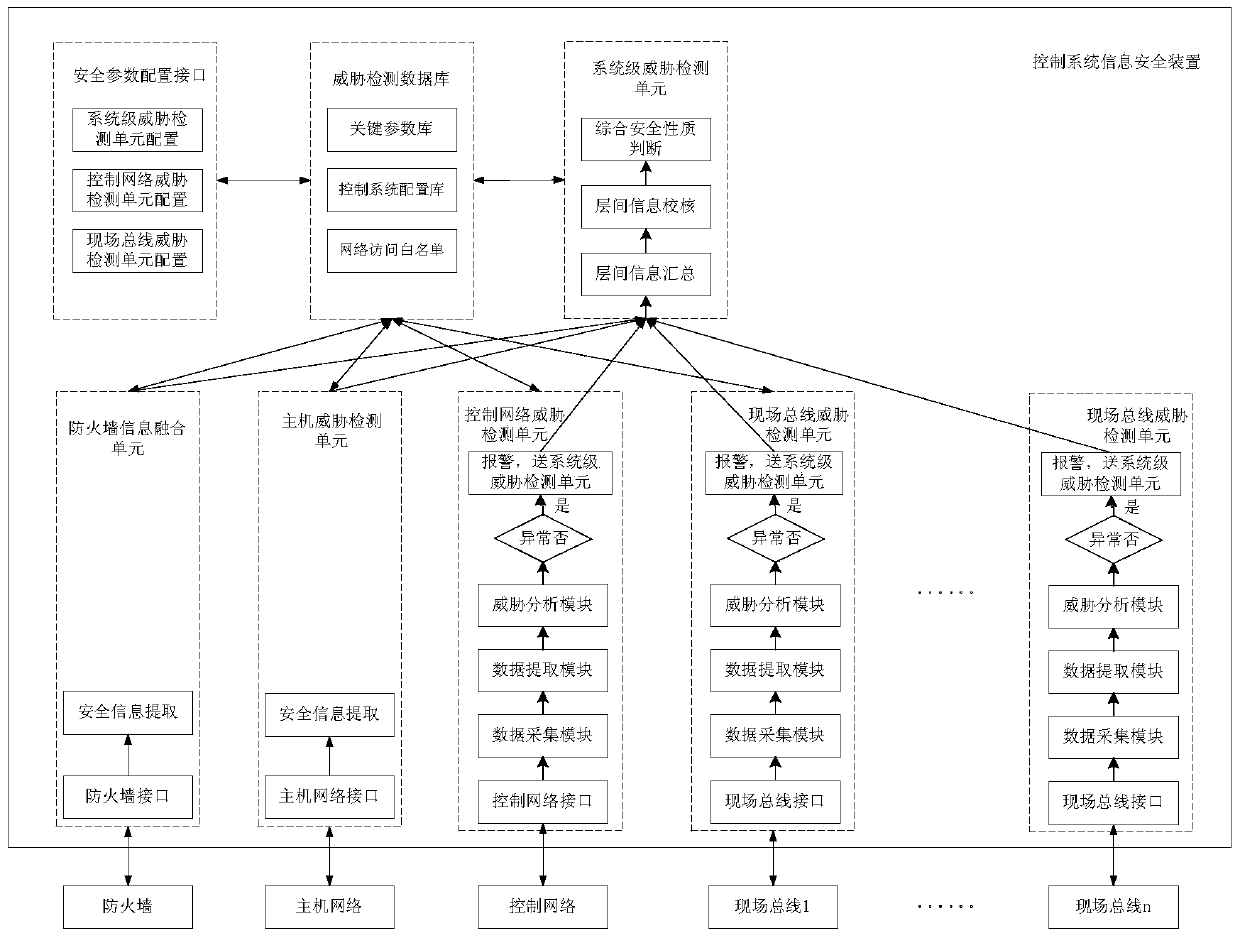 A threat detection method and security device based on fusion verification of key parameters