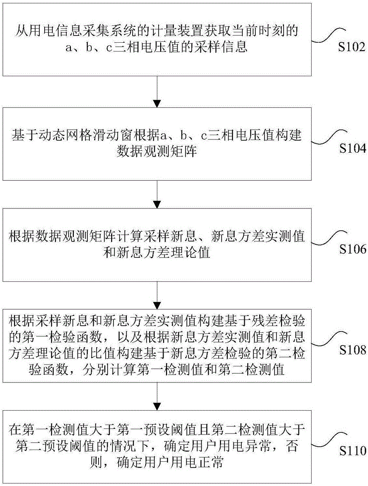 Power utilization behavior electricity theft prevention diagnosis method and device based on dynamic grid outliers