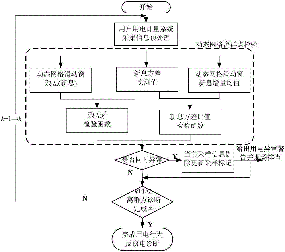 Power utilization behavior electricity theft prevention diagnosis method and device based on dynamic grid outliers