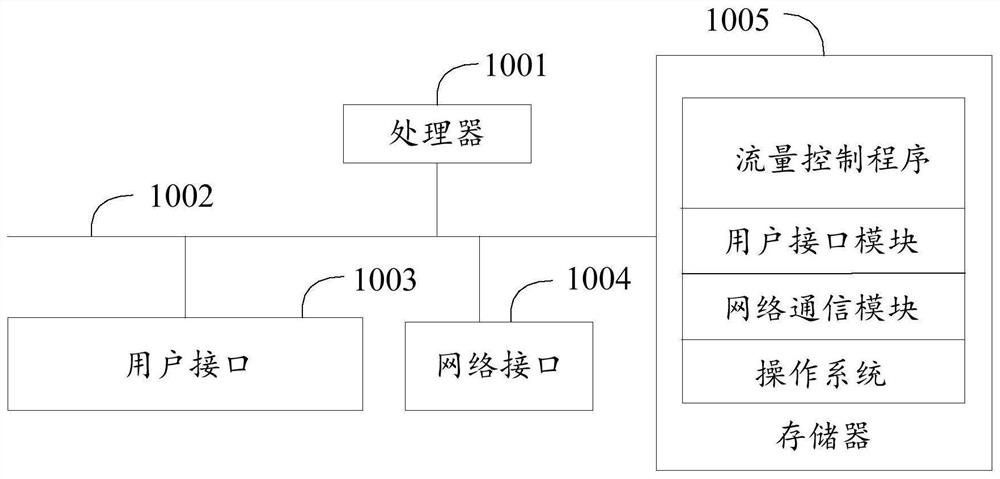 Flow control method, device and equipment and computer readable storage medium