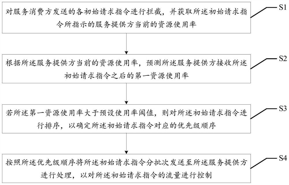 Flow control method, device and equipment and computer readable storage medium