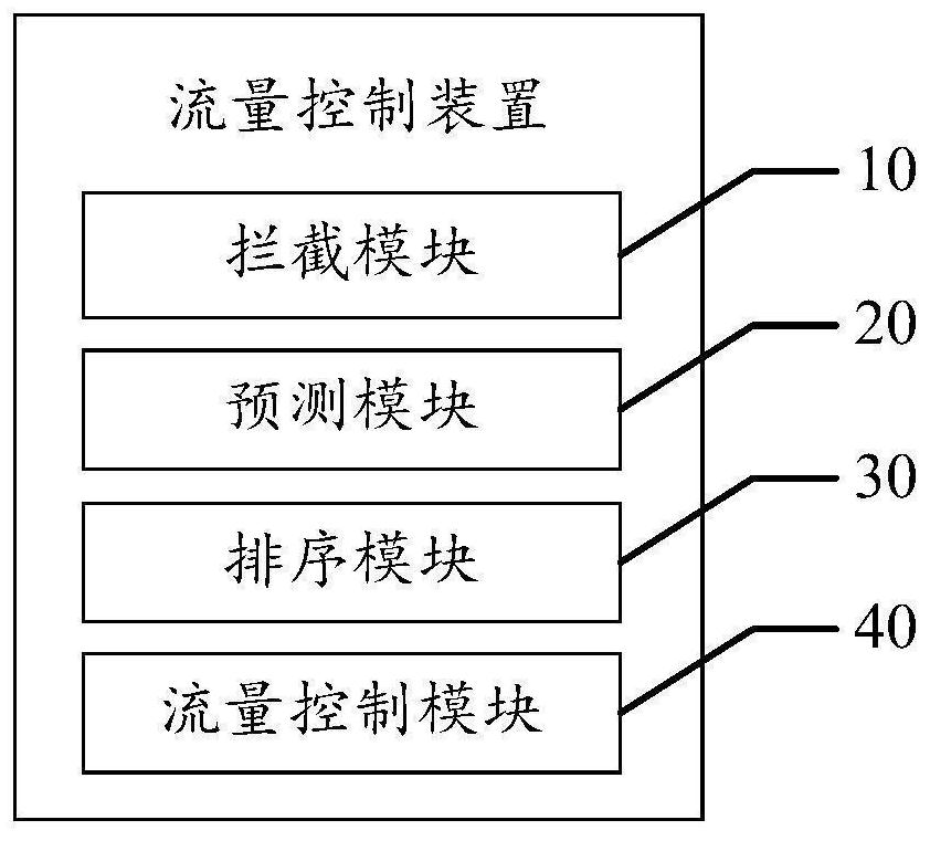 Flow control method, device and equipment and computer readable storage medium