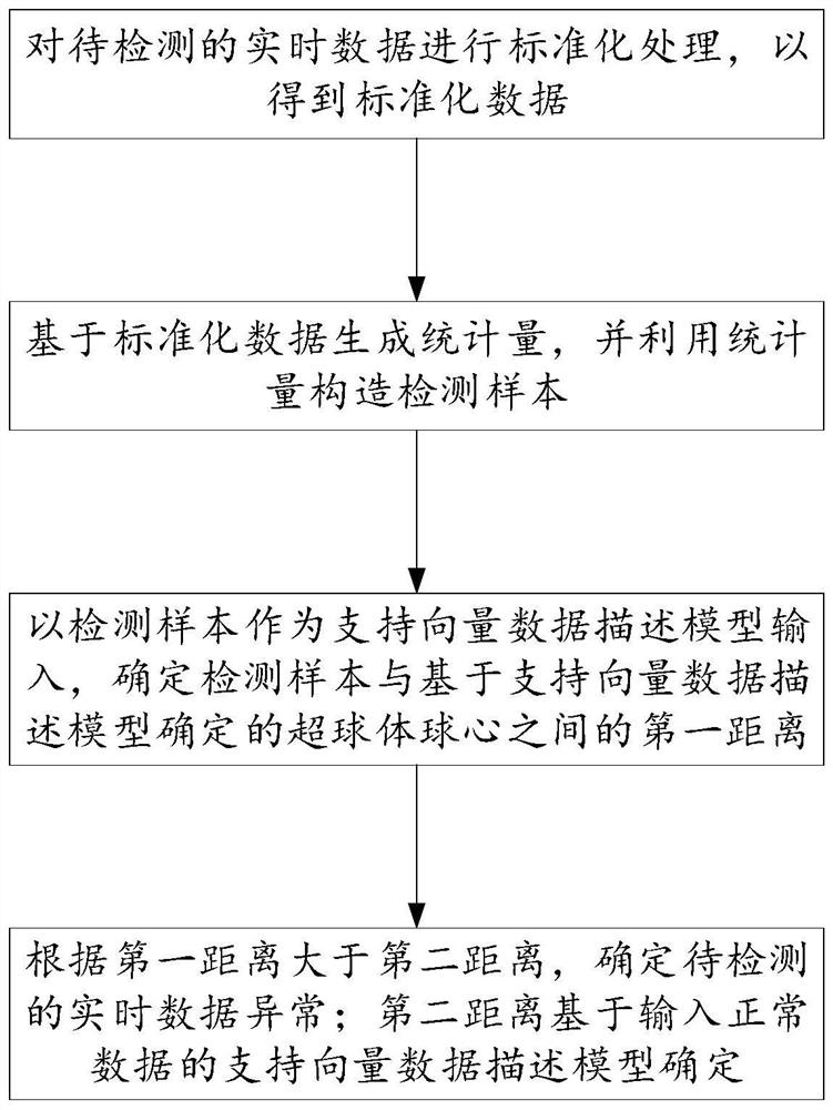 Data anomaly detection method and device based on similar slow feature transformation vector