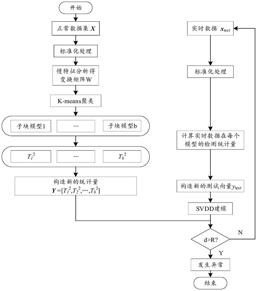 Data anomaly detection method and device based on similar slow feature transformation vector