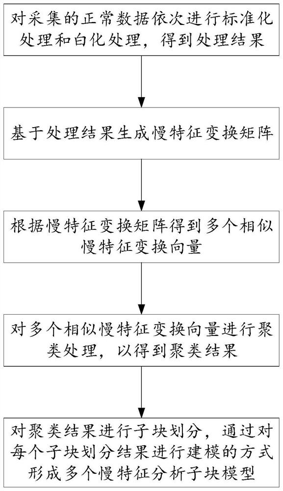 Data anomaly detection method and device based on similar slow feature transformation vector