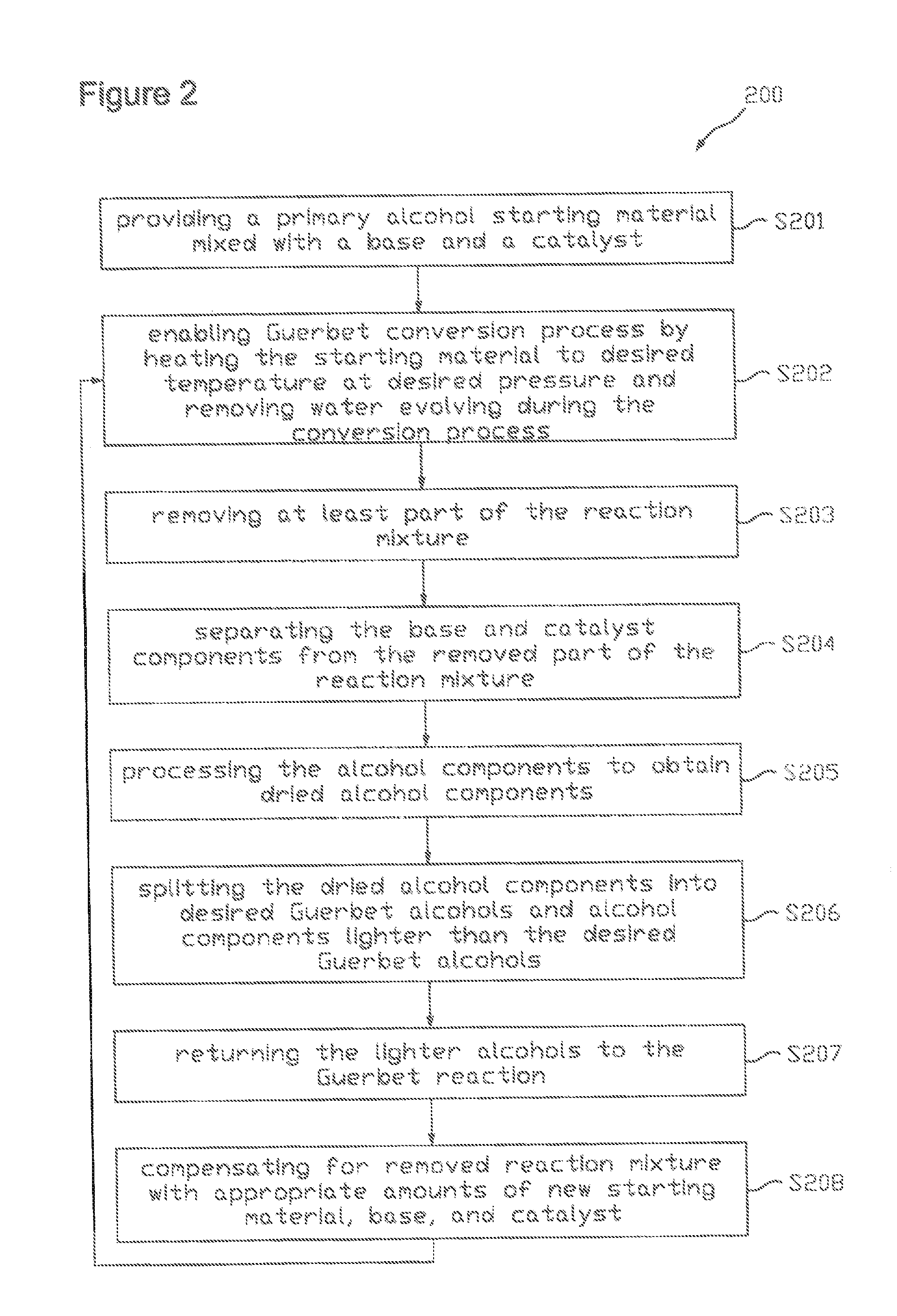 Synthesis of Guerbet Alcohols