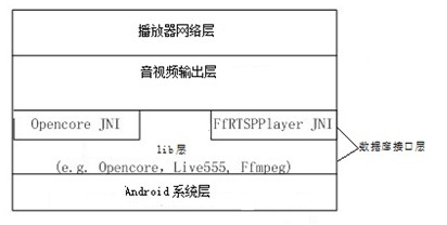 Software development kit (SDK) module for Android real time streaming protocol (RTSP) player