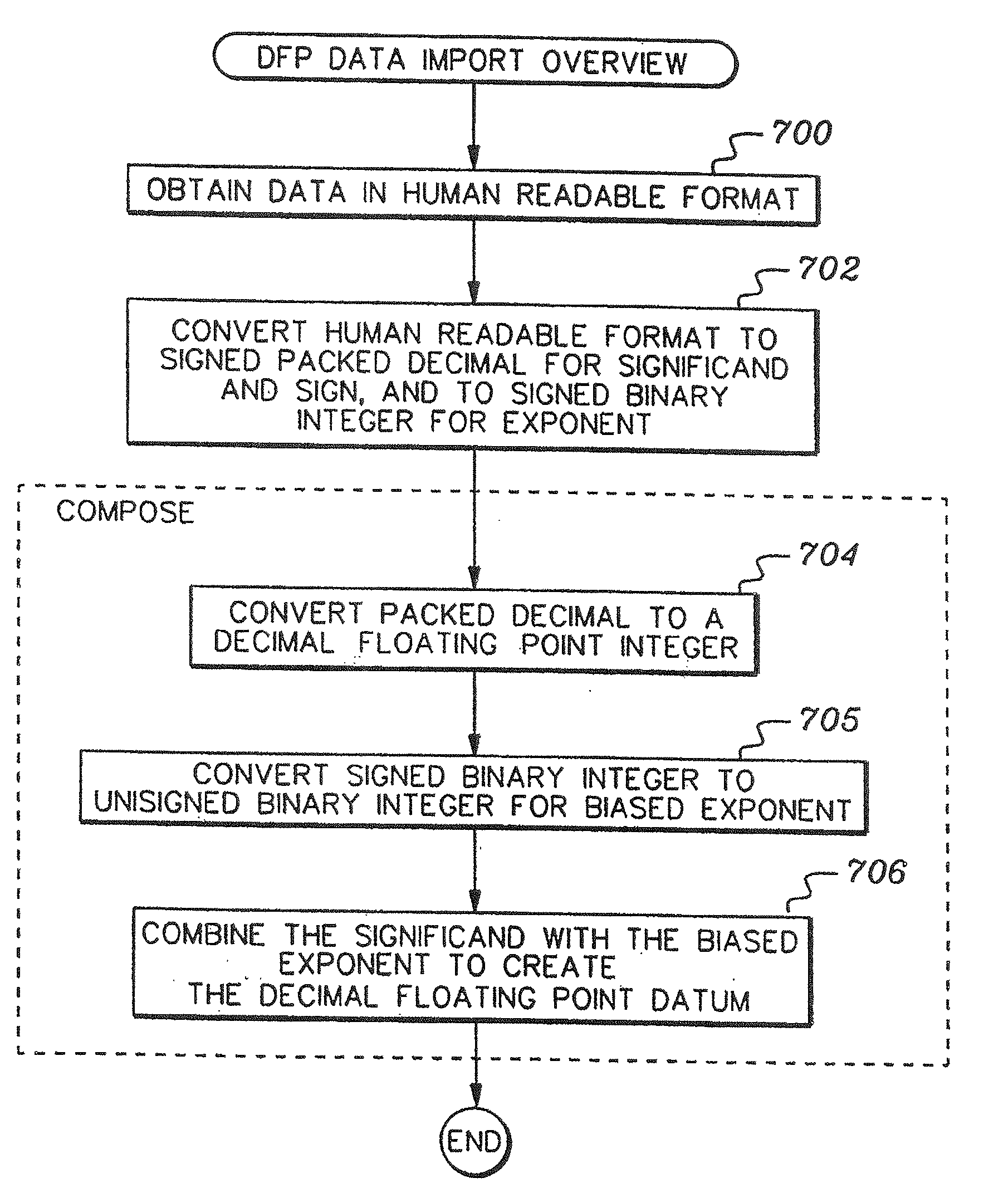 Composition of decimal floating point data, and methods therefor