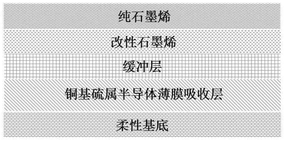 A flexible copper-based chalcogenide semiconductor thin film solar cell window layer structure