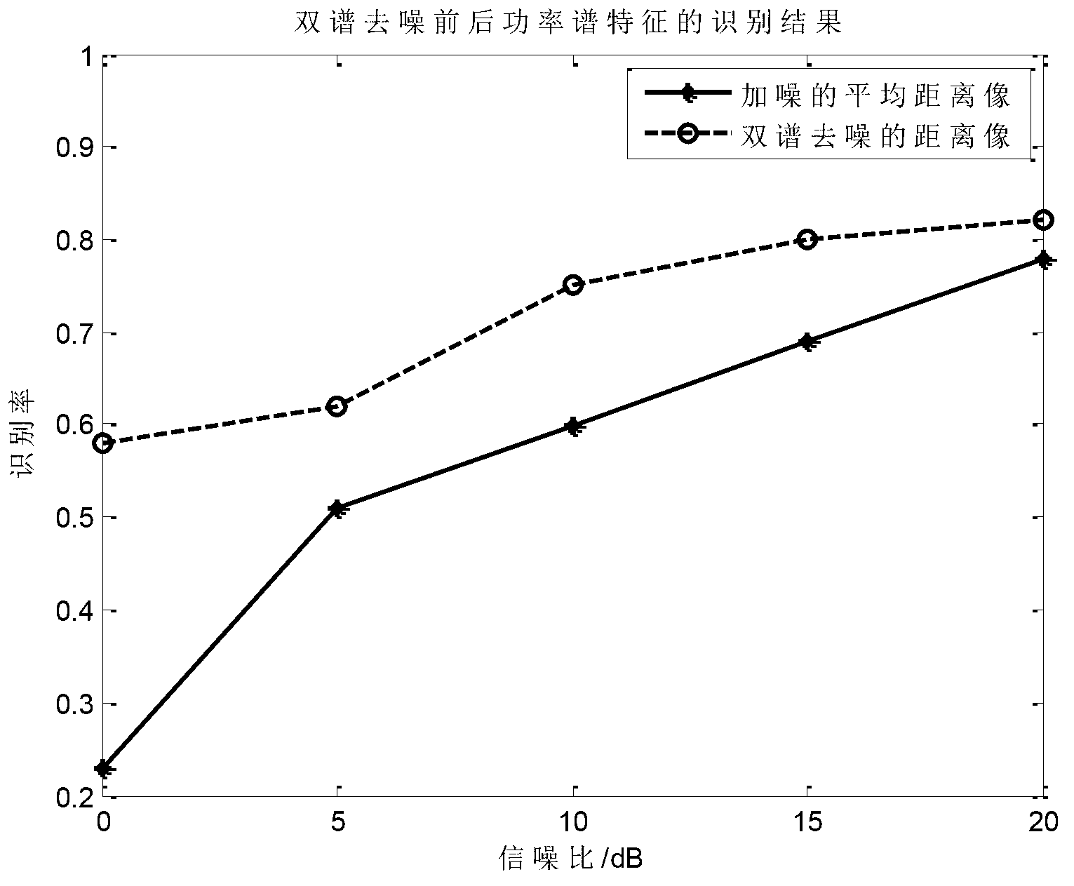 Radar target identification method under noise background based on bispectrum de-noising