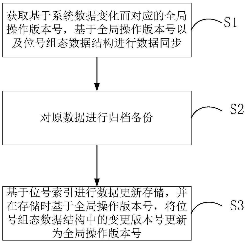 Method and system for synchronously processing bit number configuration data under distributed condition
