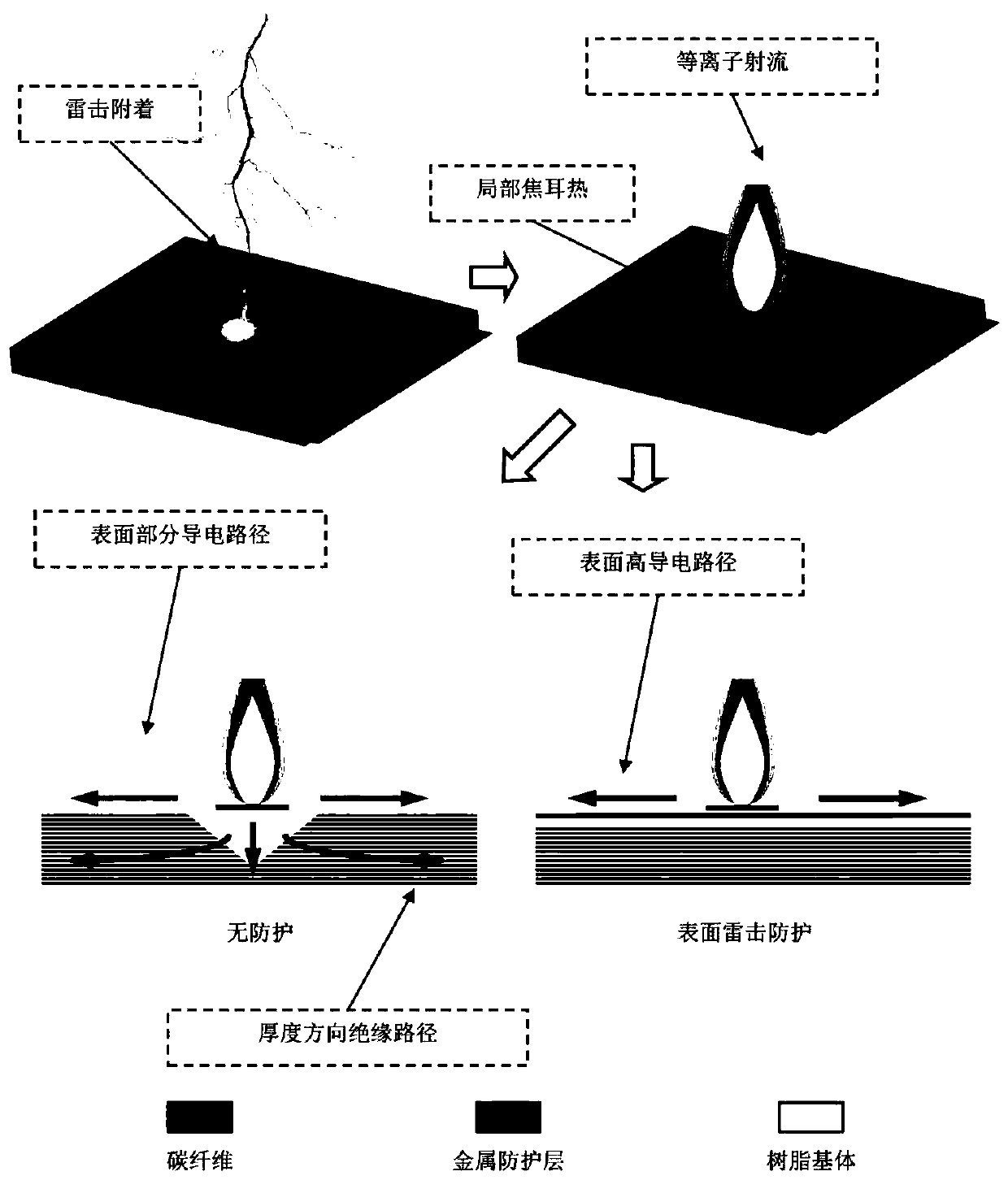 A light lightning protection surface layer and its preparation and use method