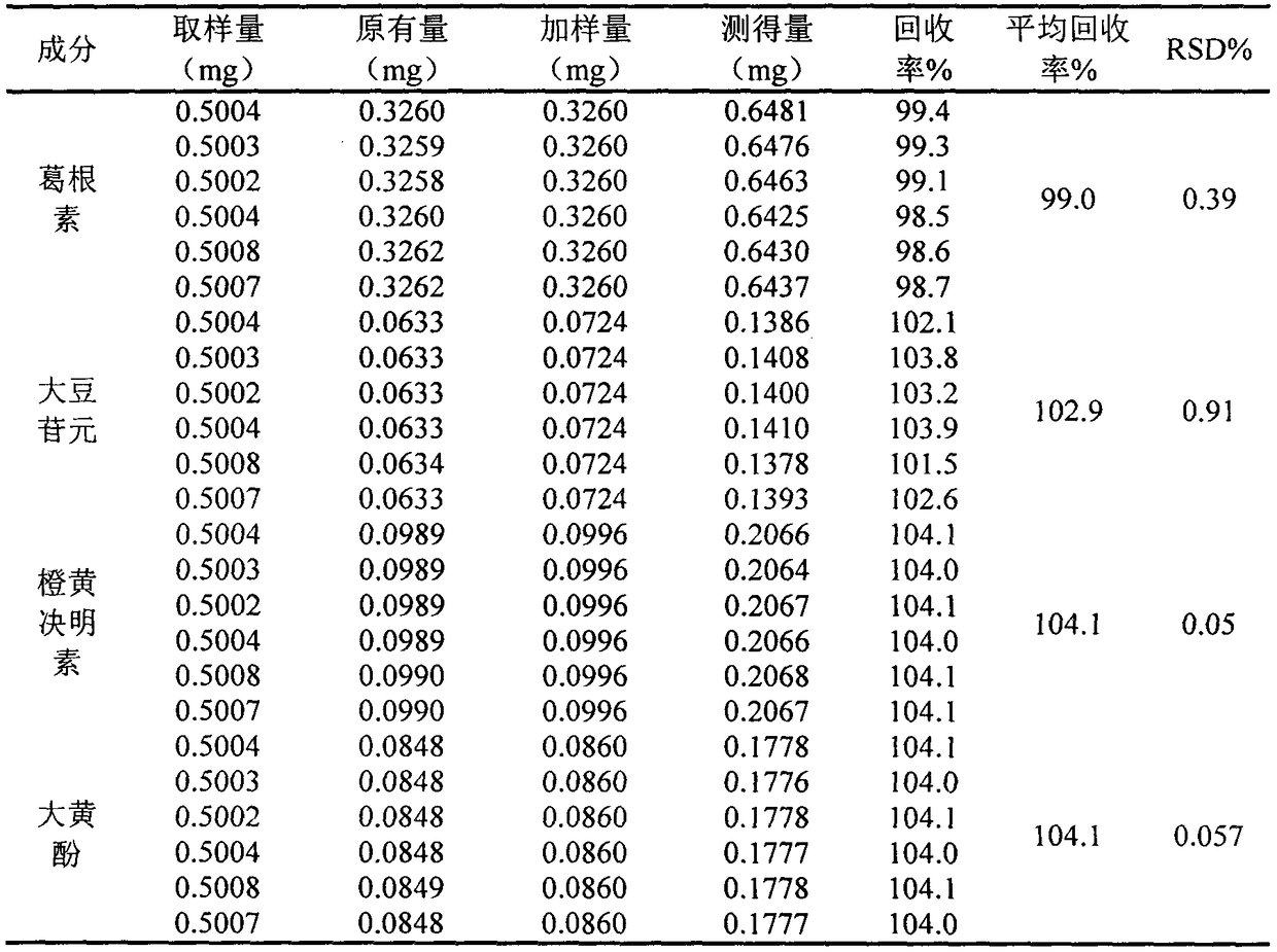 Method for measuring contents of four active components in healthcare food Liuweigelan Jiangzhi tablets