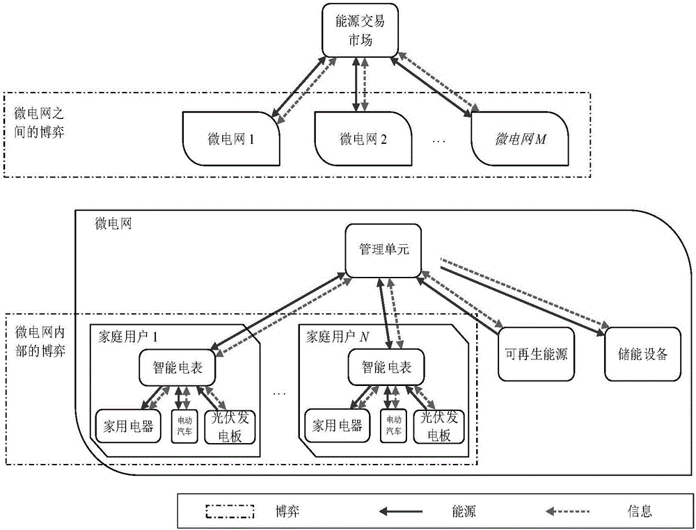 Two-level game-based micro grid optimal and elastic energy trading method and system