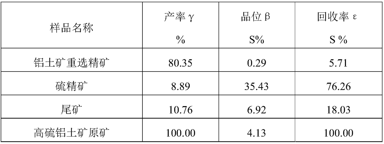 Sulphur-containing bauxite gravity concentration and desulphurization method