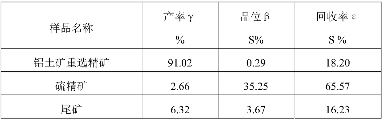 Sulphur-containing bauxite gravity concentration and desulphurization method