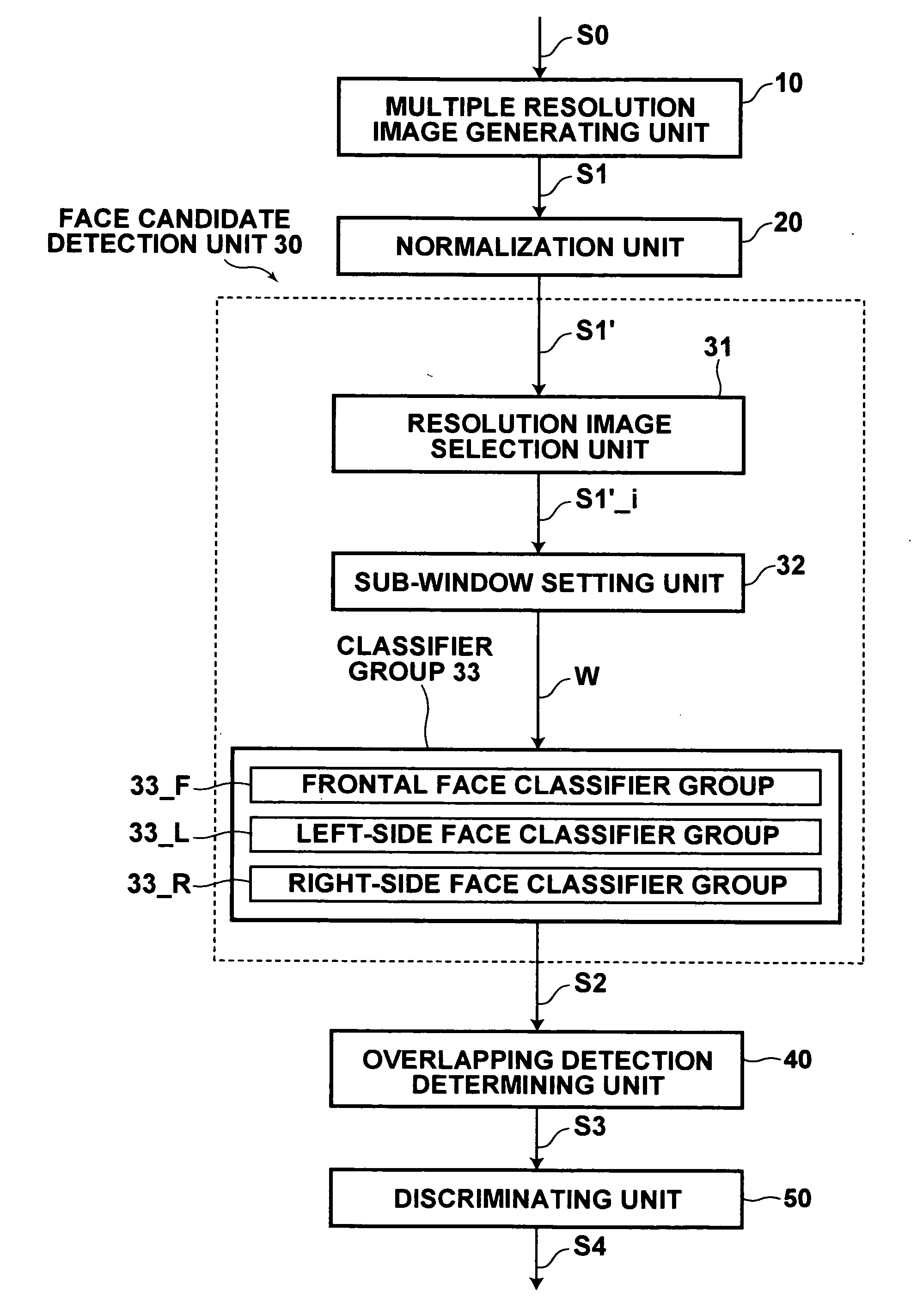 Face detection method, device and program