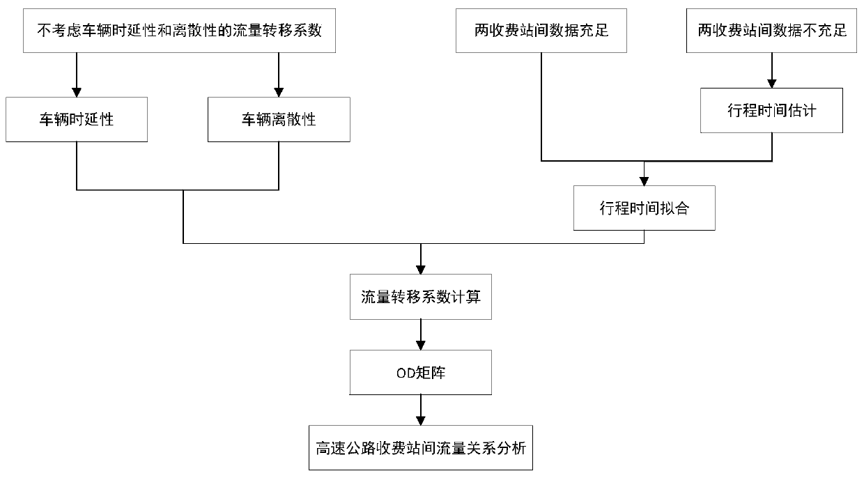 Traffic relationship analysis method between highway toll stations