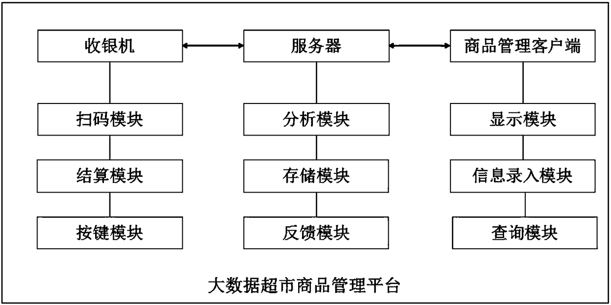 Supermarket commodity management system based on big data and method thereof