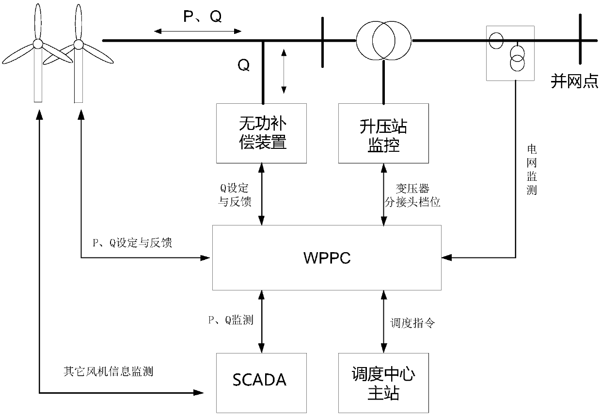 A wind farm power controller