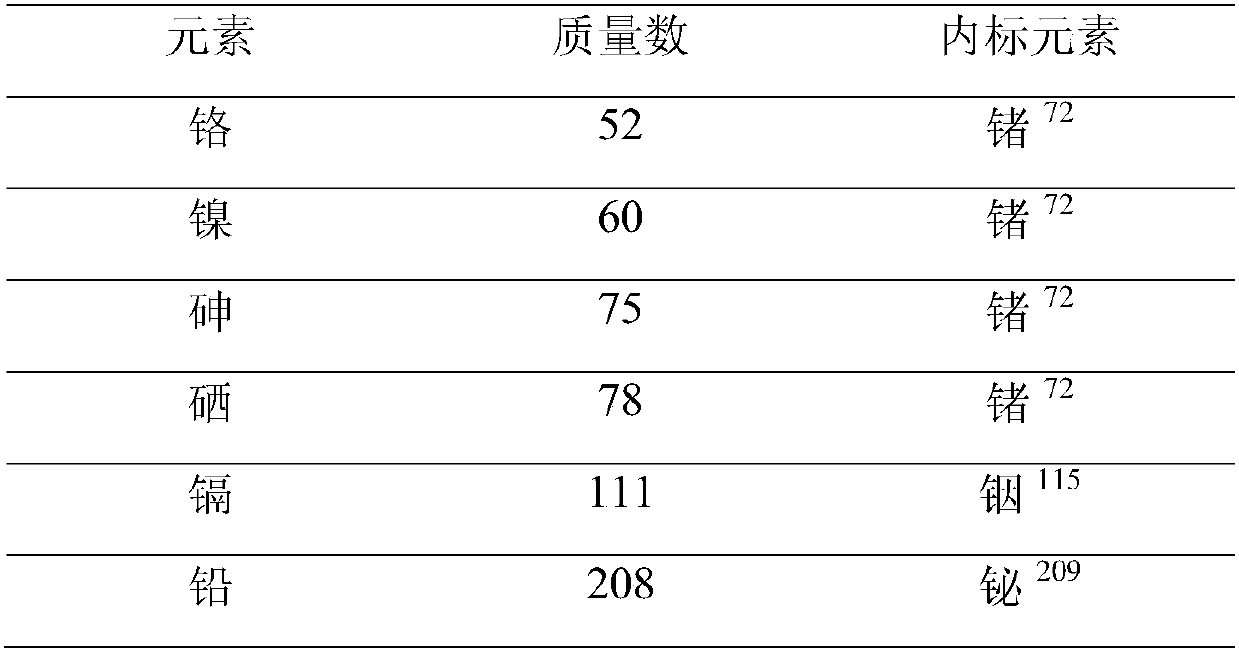 Determination method for chromium, nickel, arsenic, selenium, cadmium and lead elements in main stream smoke of heated non-combustion type tobacco products