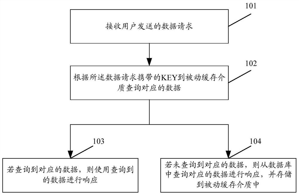 Data caching method and device, electronic equipment and storage medium