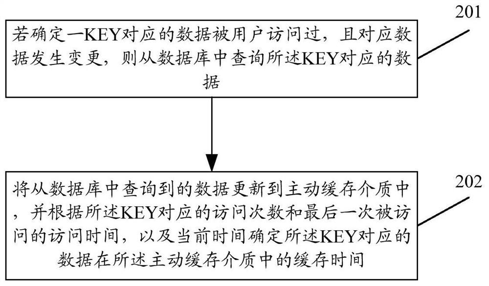 Data caching method and device, electronic equipment and storage medium