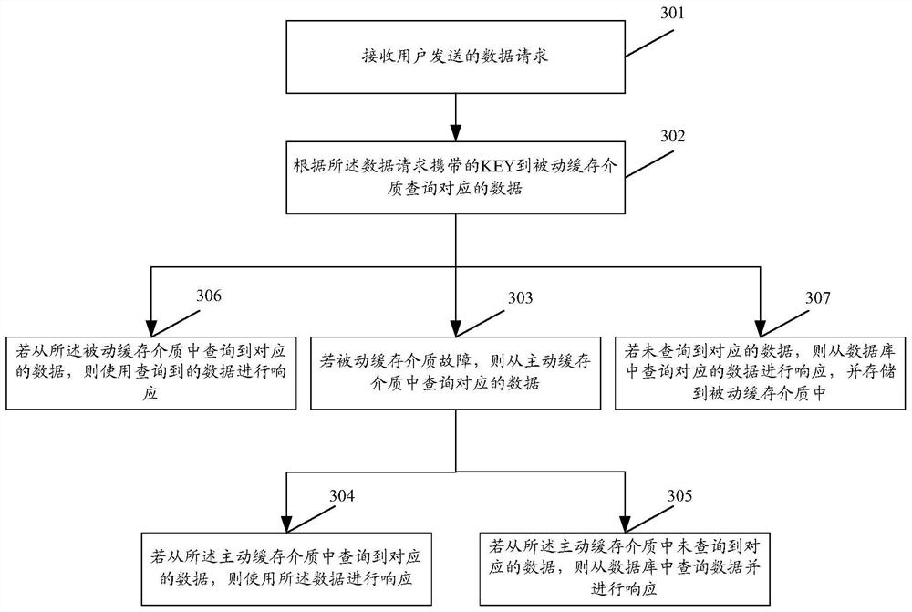 Data caching method and device, electronic equipment and storage medium