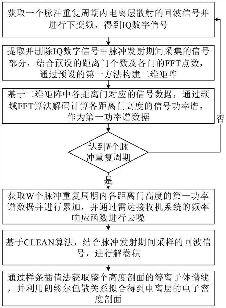 Ionospheric Electron Density Retrieval Method Based on Clean Algorithm