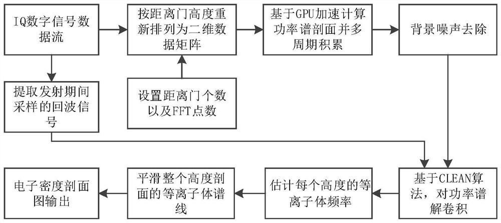 Ionospheric Electron Density Retrieval Method Based on Clean Algorithm