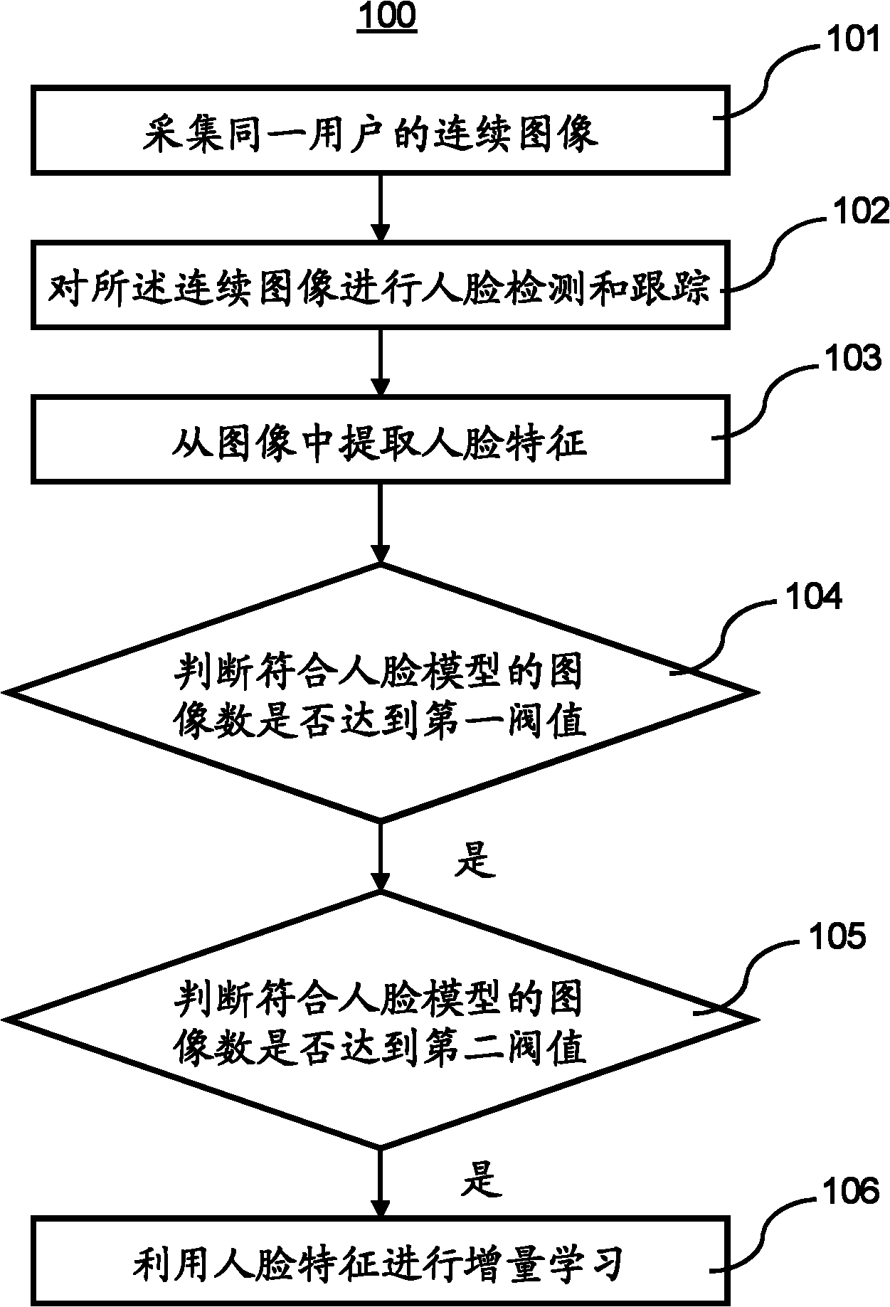 Human face authentication method and device