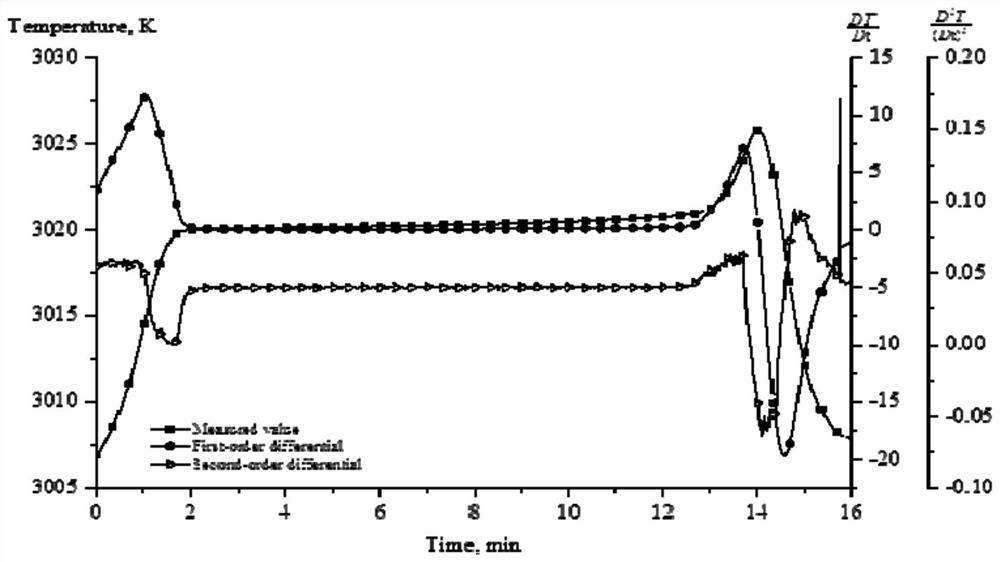 Calibration method and device of temperature detection equipment