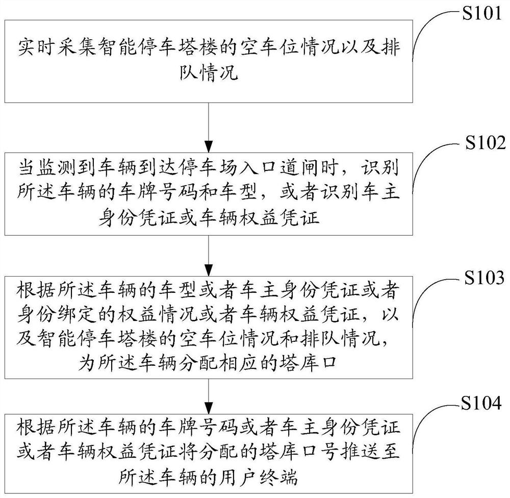 Automatic parking guidance method and device for intelligent parking tower and storage medium