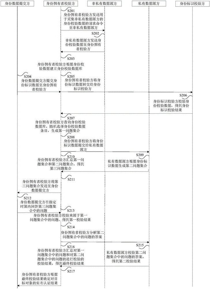 Method and device for real name authentication of identity