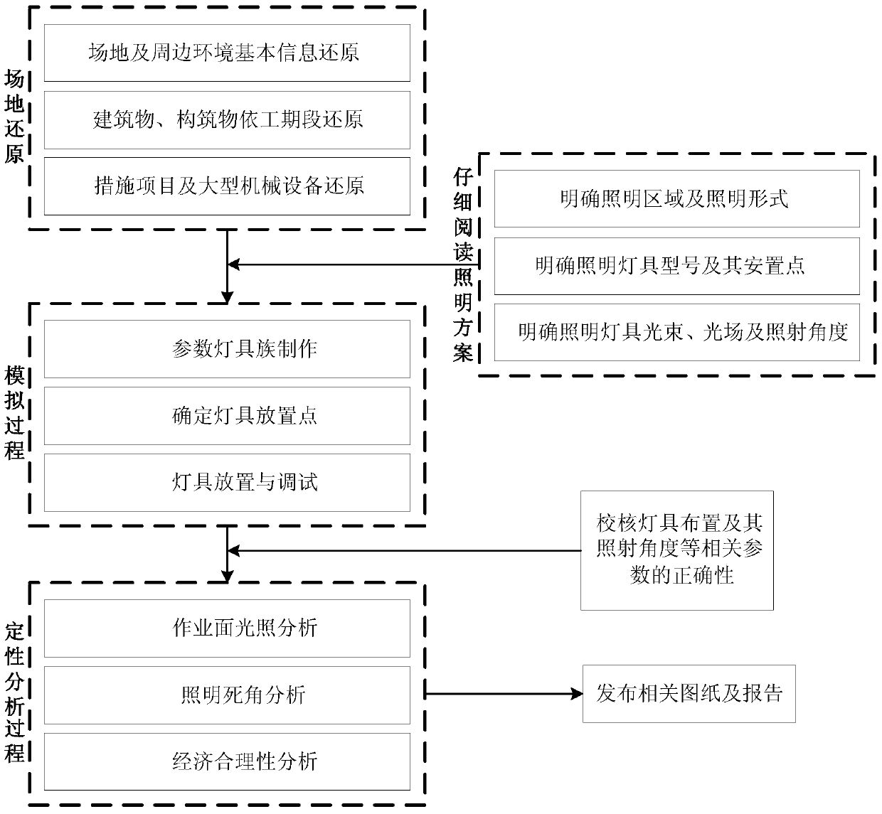 Lighting simulation method for outdoor work site based on bim technology